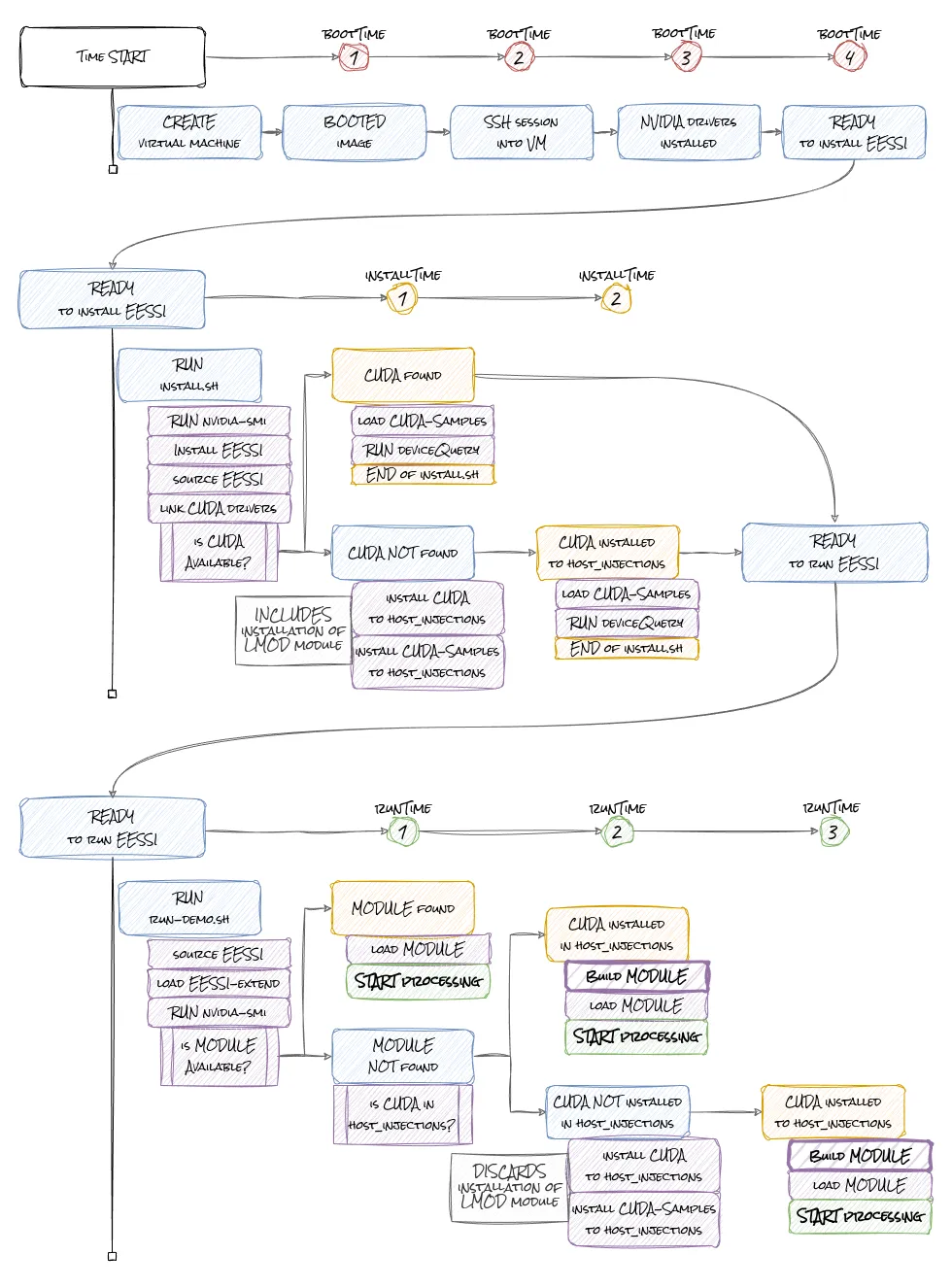 EESSI Azure VM Boot Diagram