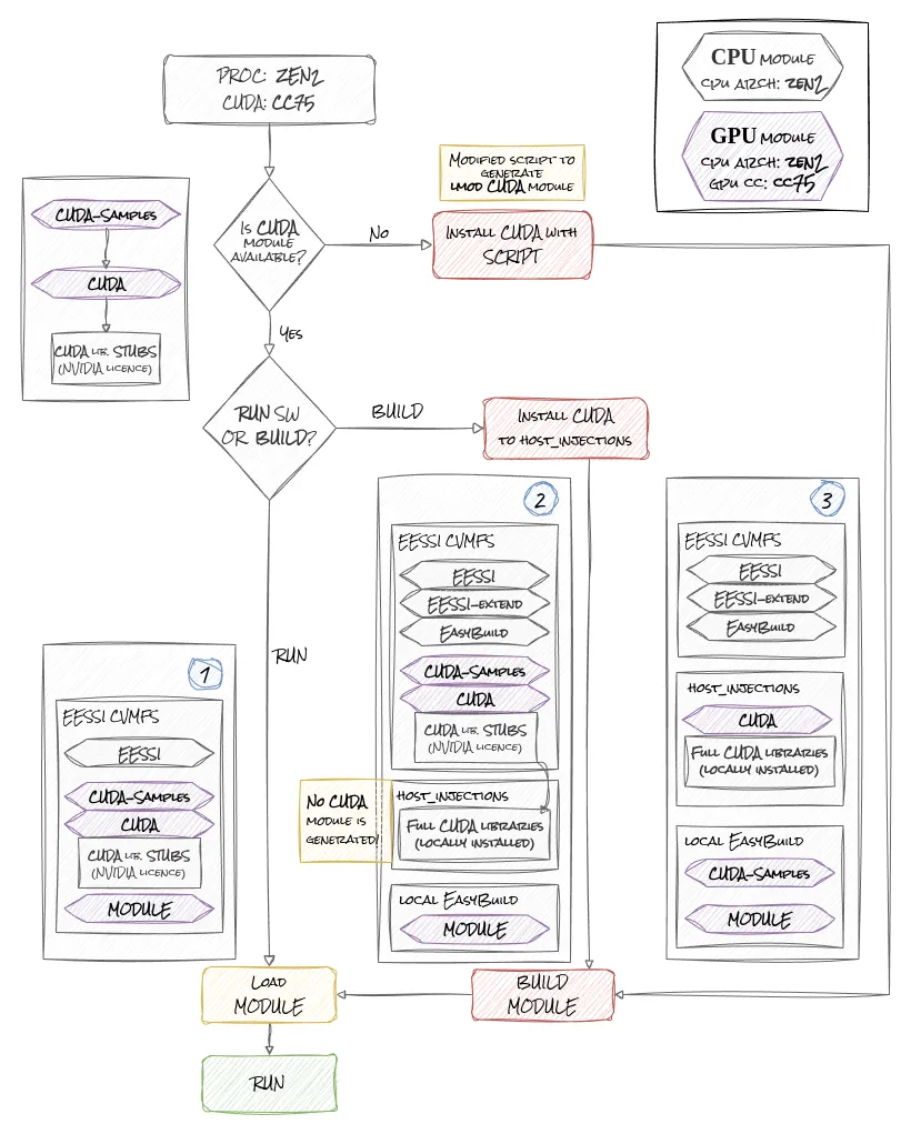 EESSI GPU Workflow