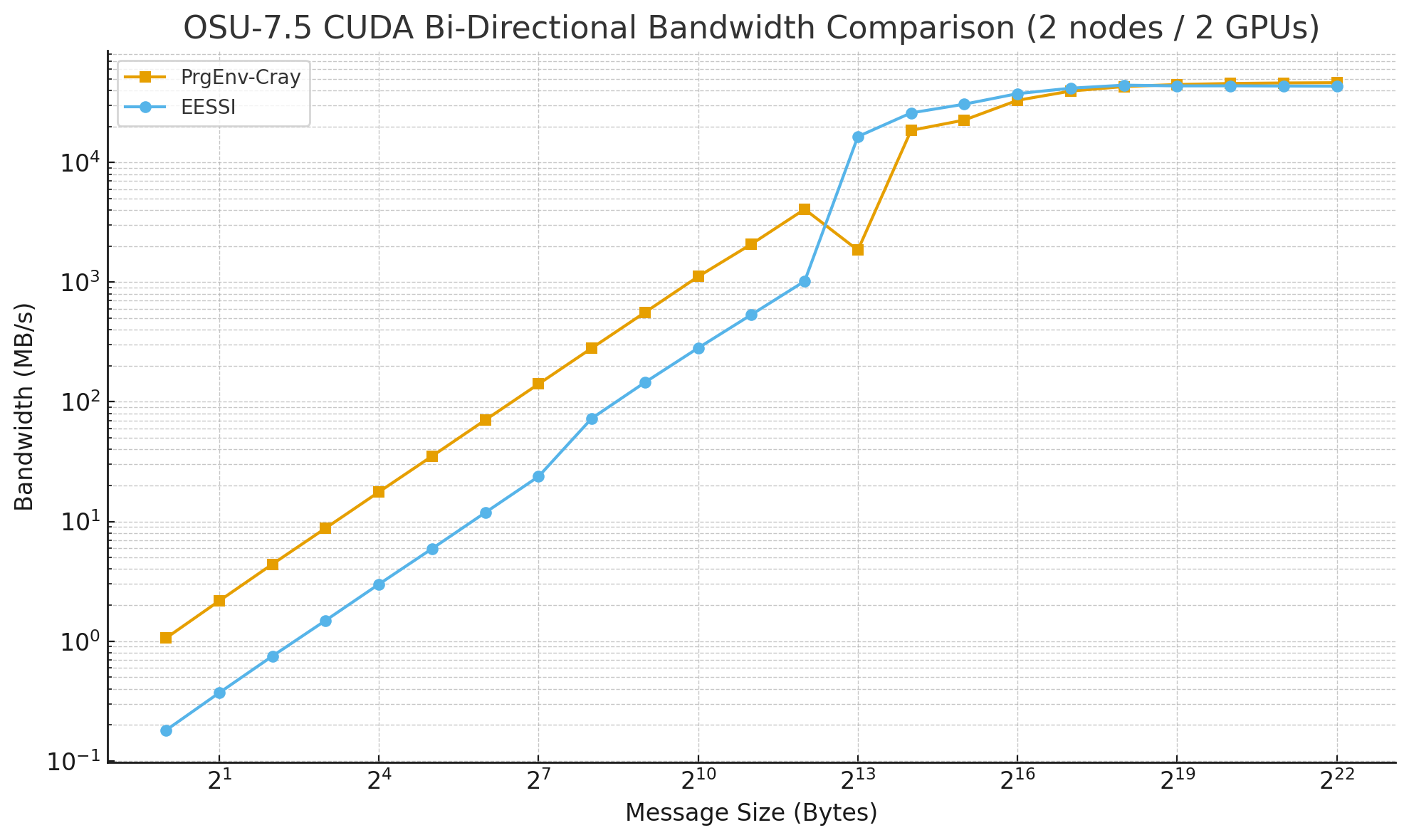 OSU CUDA Bandwidth