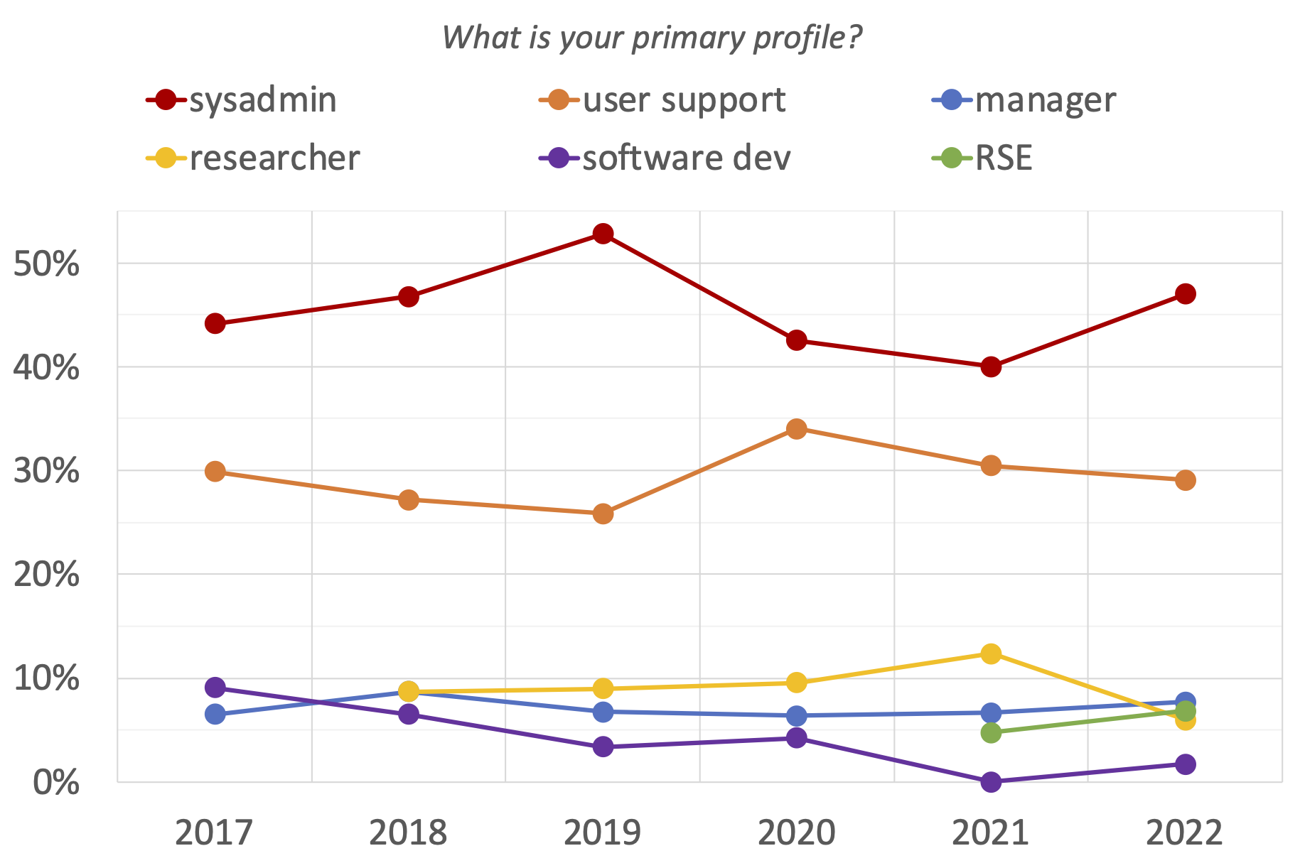 02. What is your primary profile? (evolution sine 2017)