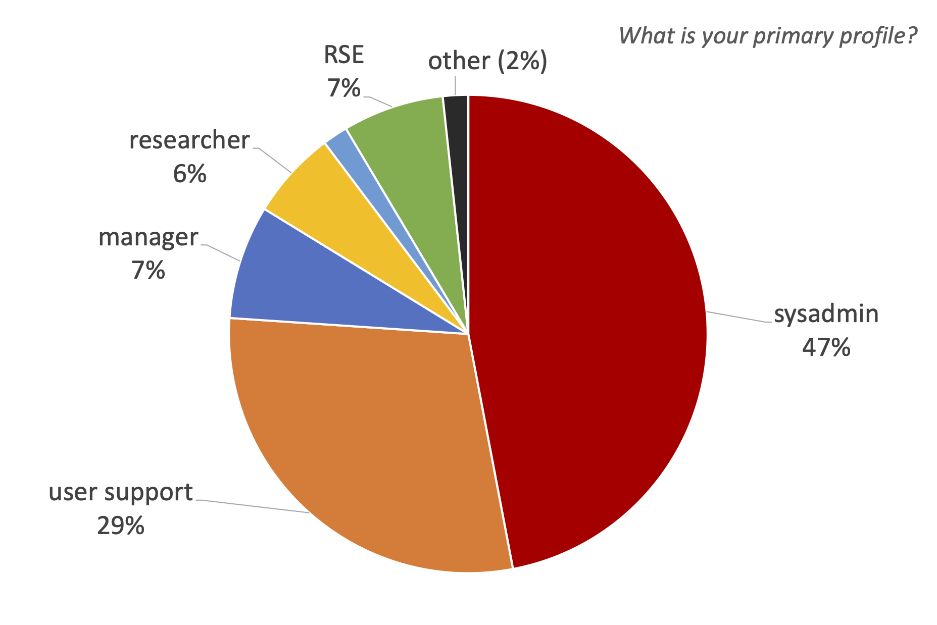 02. What is your primary profile?