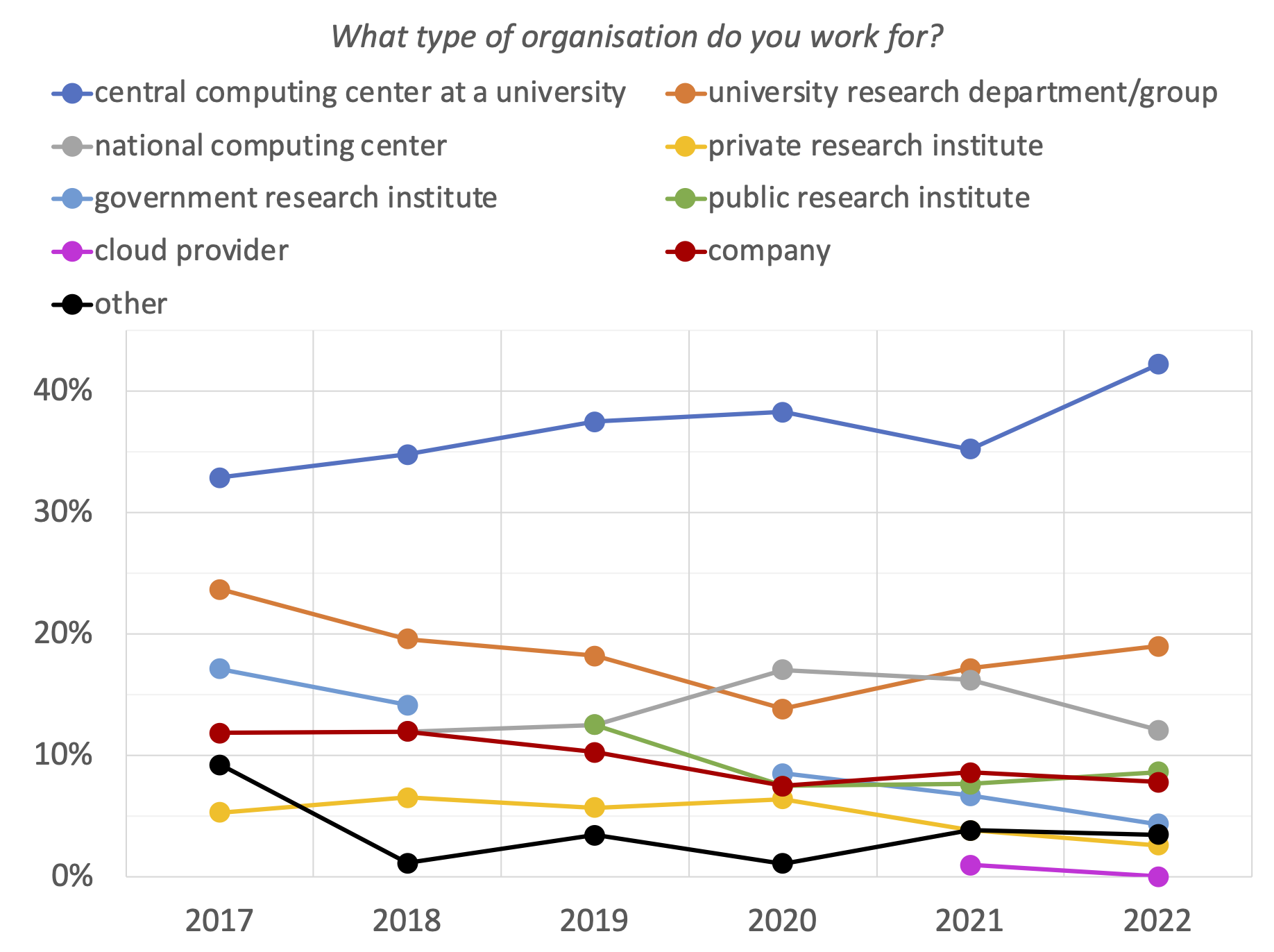 03. What type of organisation do you work for? (evolution sine 2017)