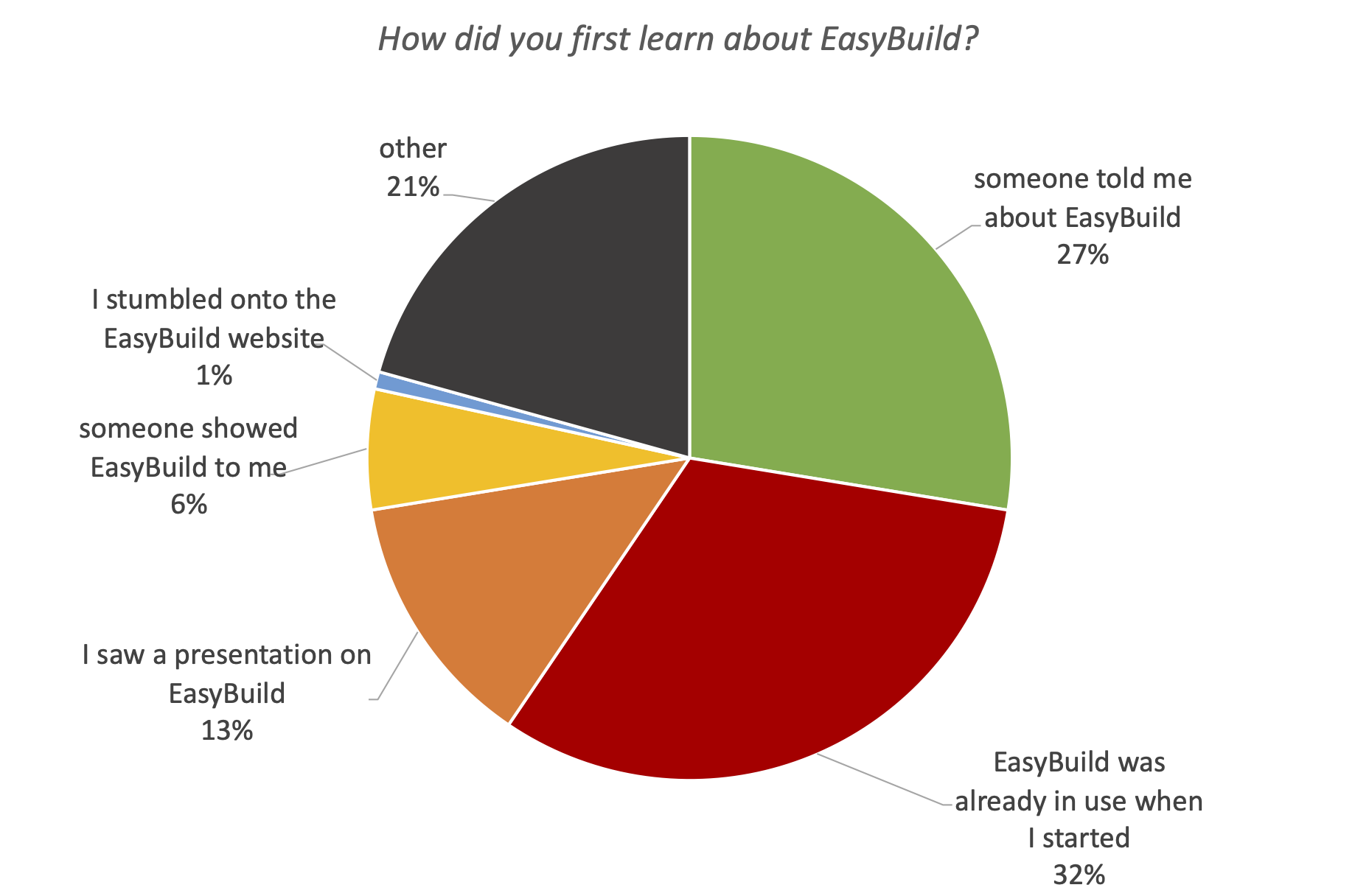 06. How did you first learn about EasyBuild?