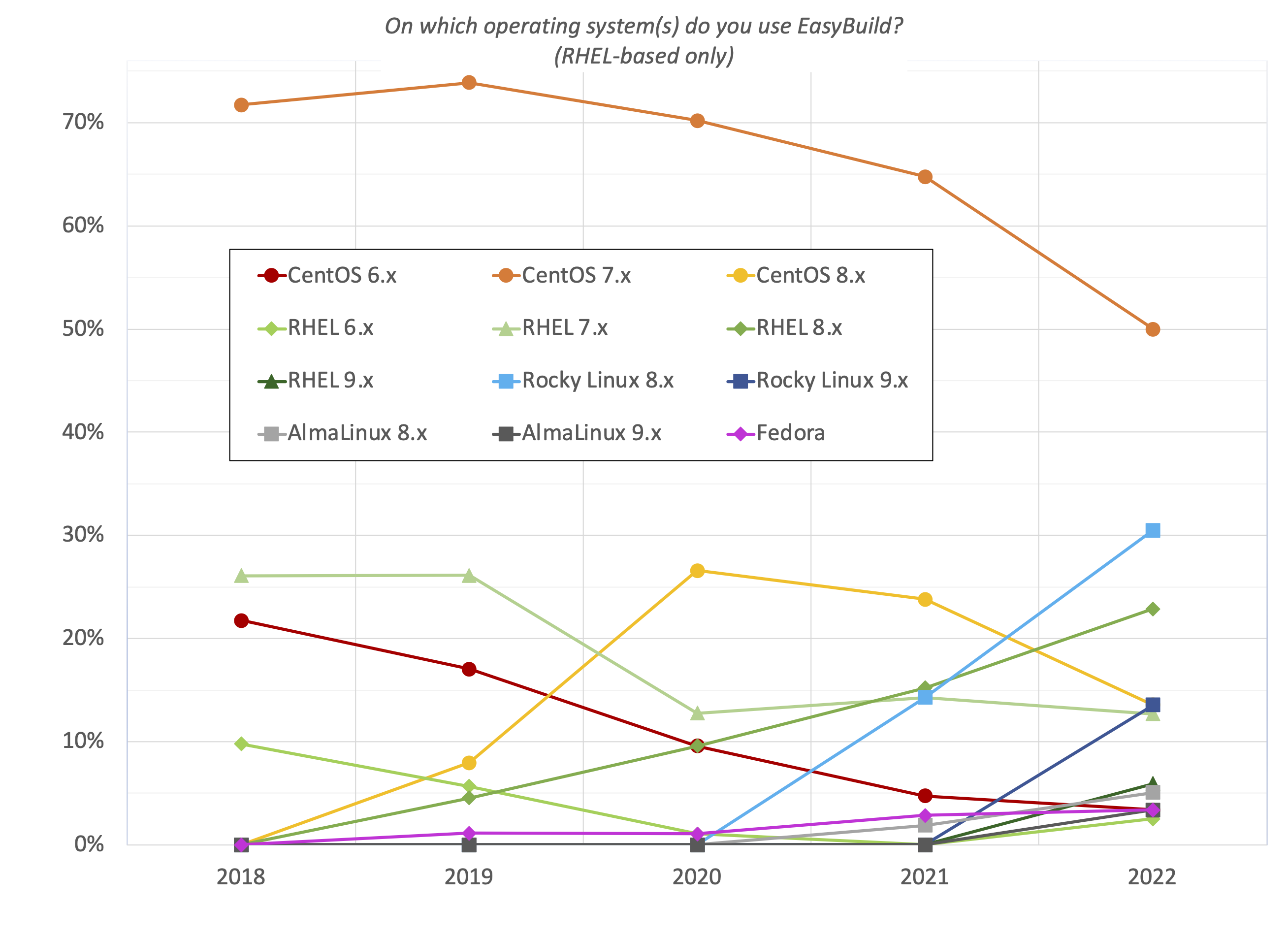 08. On which operating system(s) do you use EasyBuild?