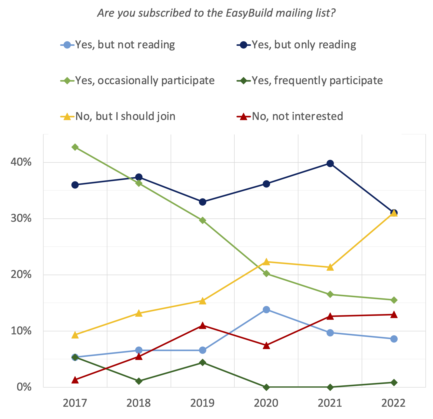 31. Are you subscribed to the EasyBuild mailing list? (evolution since 2017)