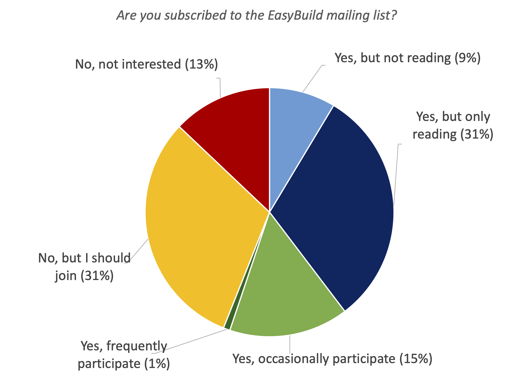 31. Are you subscribed to the EasyBuild mailing list?