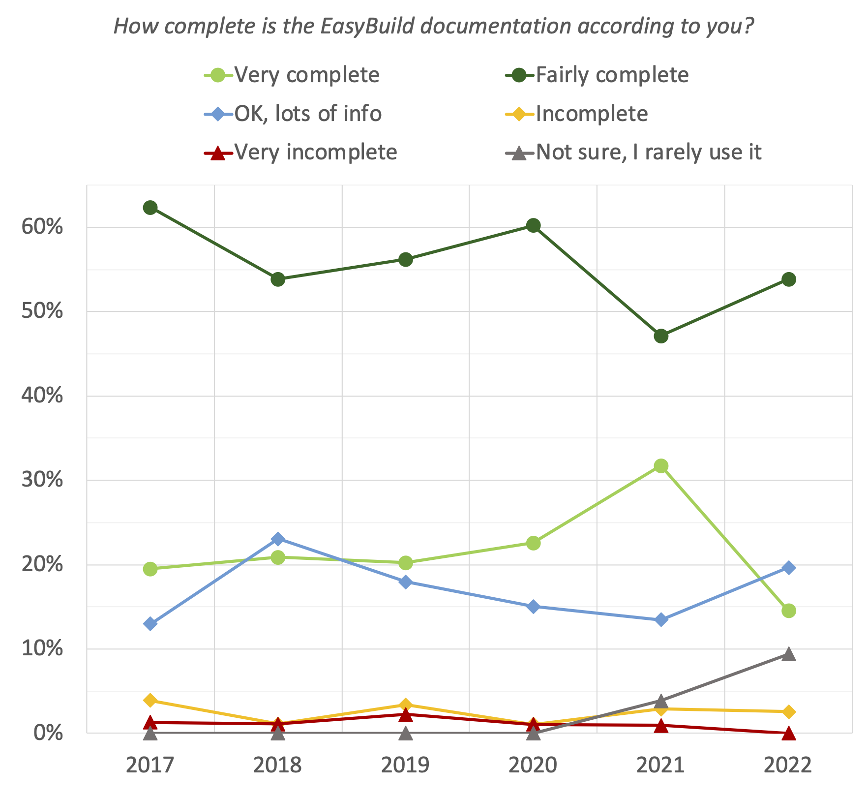 36. How complete is the EasyBuild documentation according to you? (evolution since 2017)