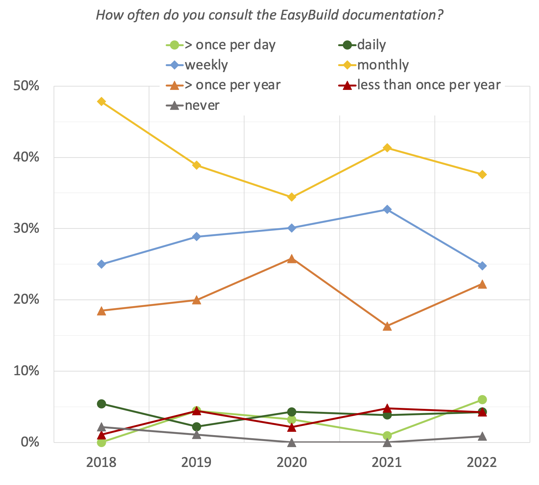 37. How often do you consult the EasyBuild documentation? (evolution since 2017)