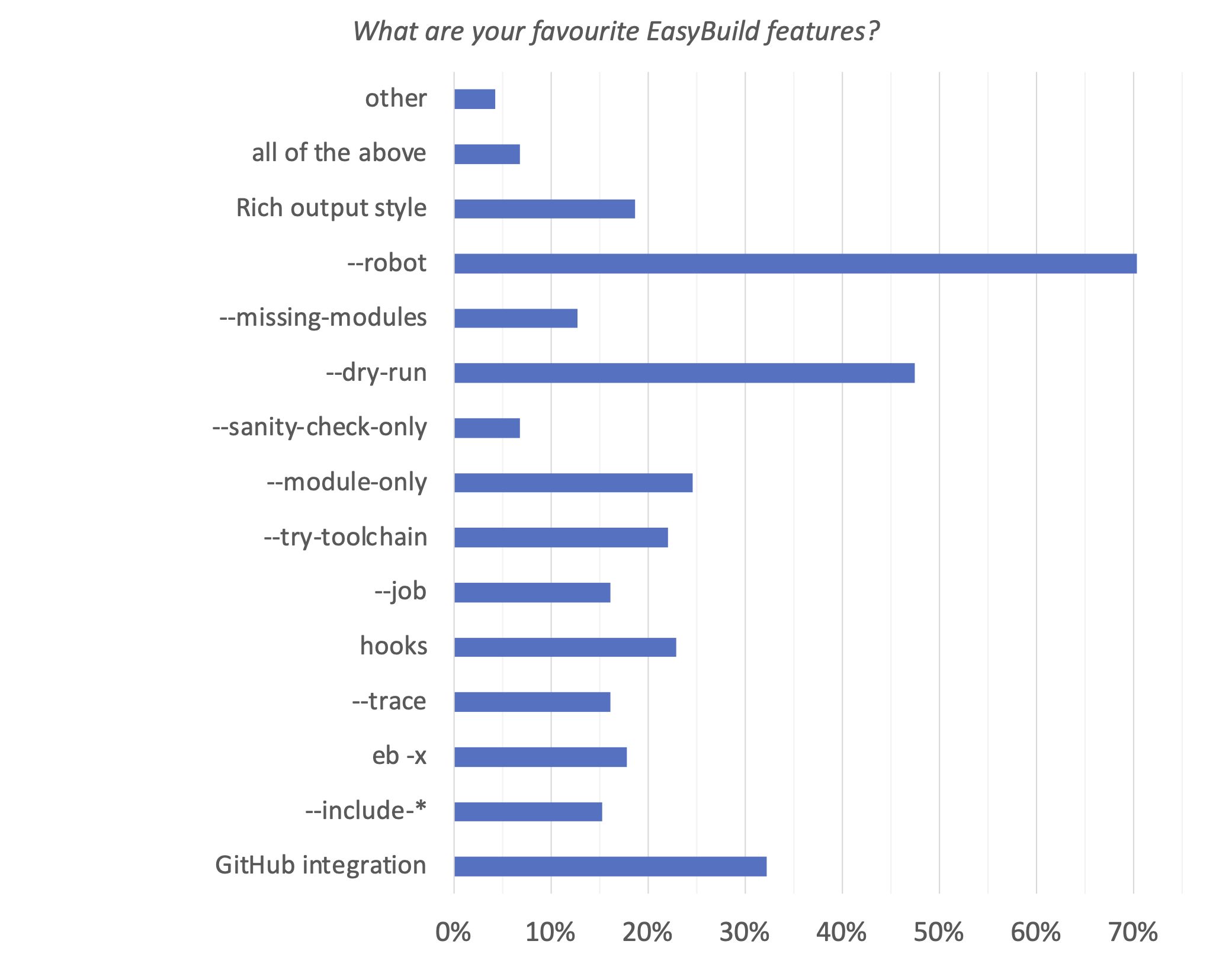 42. What are your favourite EasyBuild features?