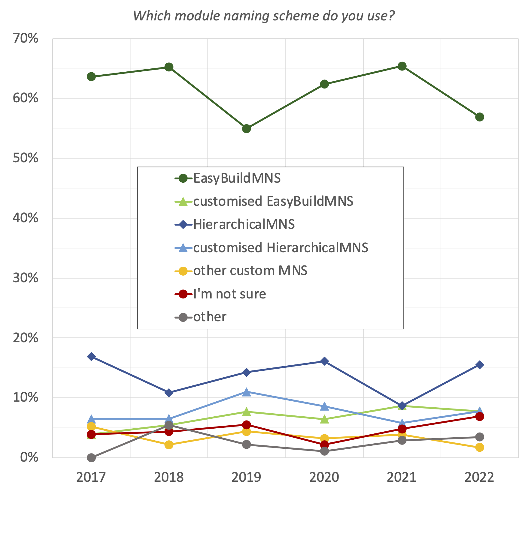 44. Which module naming scheme do you use? (evolution since 2017)