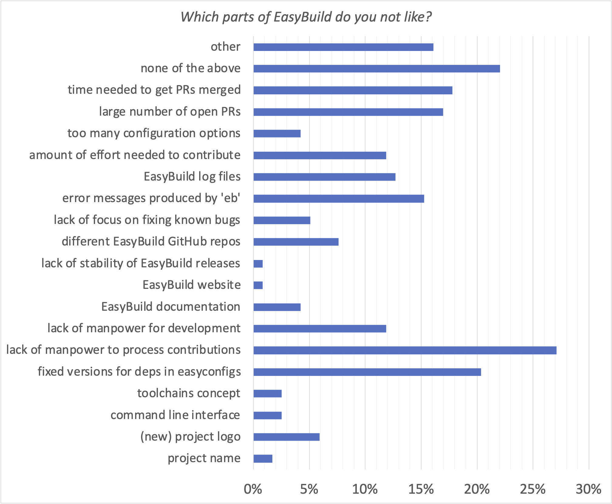 46. Which parts of EasyBuild do you not like? (all)